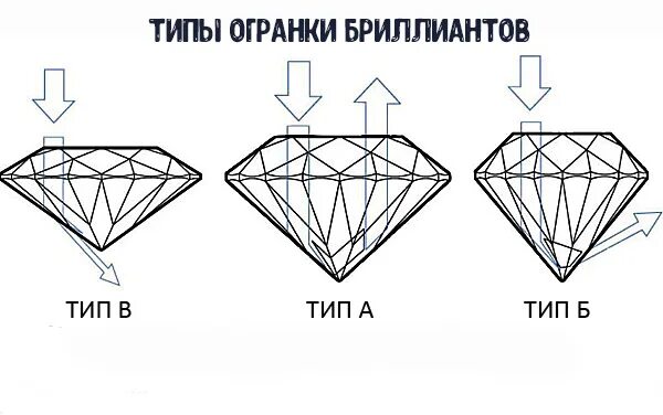 Схема огранки изумруда 5*3. Тип огранки бриллианта а и б. Чистота 2 Тип огранки б у бриллианта. Цвет 2 чистота 2 Тип огранки бриллианта.