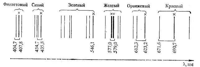 Длина волны ртути. Таблица основных спектральных линий спектра ртути. Линейчатый спектр ртути. Спектр ртутной лампы таблица. Спектральные линии ртути.