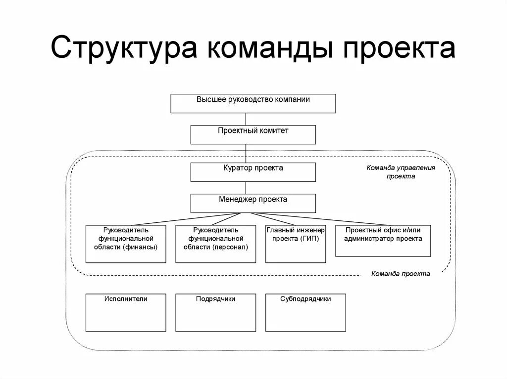 Структура управленческой команды
