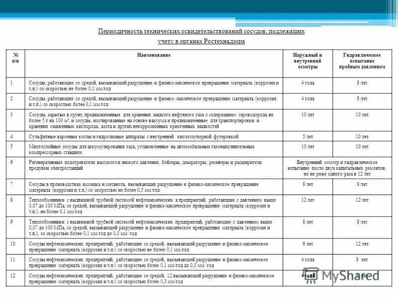 Какая периодичность технических освидетельствований сосудов