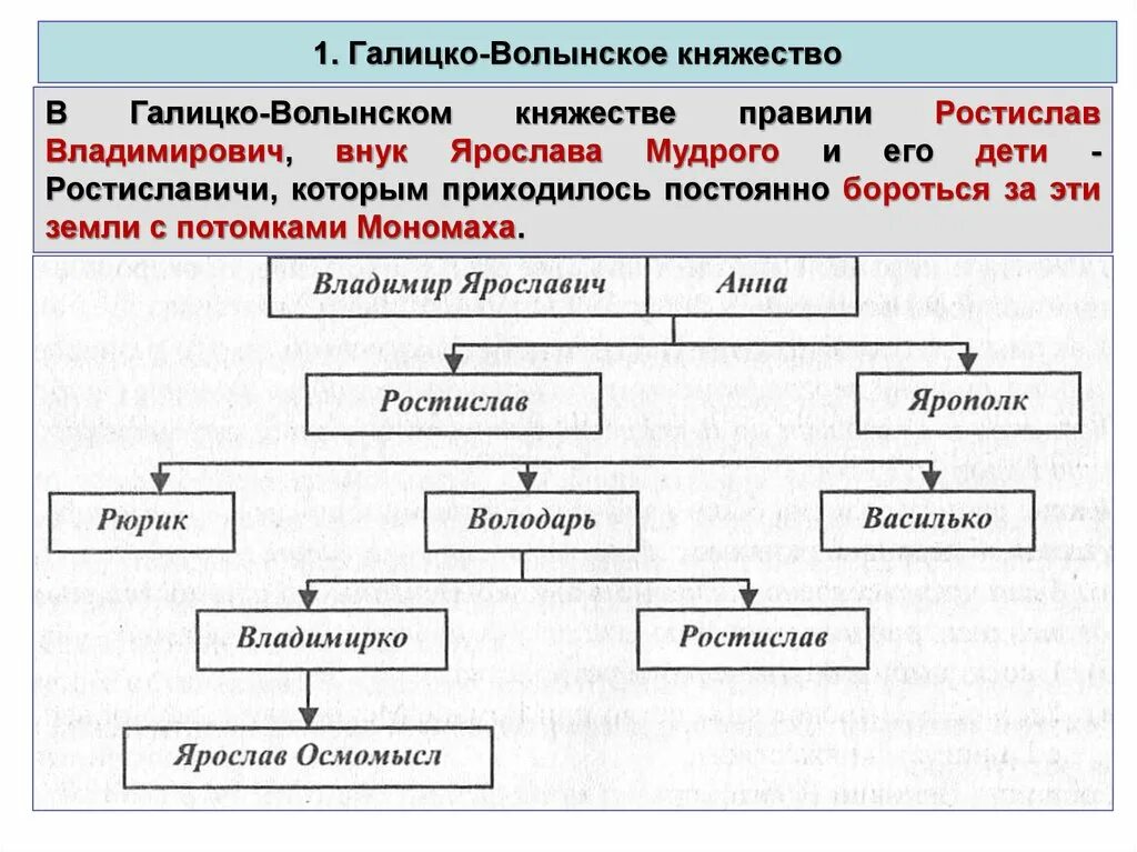 Галицко Волынское княжество система управления схема. Галицко Волынское схема управления. Схема управления Галицко-Волынского княжества. Основные органы управления Галицко Волынского княжества.