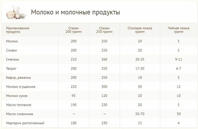 Сметана 200 сколько столовых ложек. Молоко 200 грамм сколько миллилитров. 250 Мл молока в граммах. Молоко 100 мл это сколько. 100 Грамм кефира это сколько миллилитров.