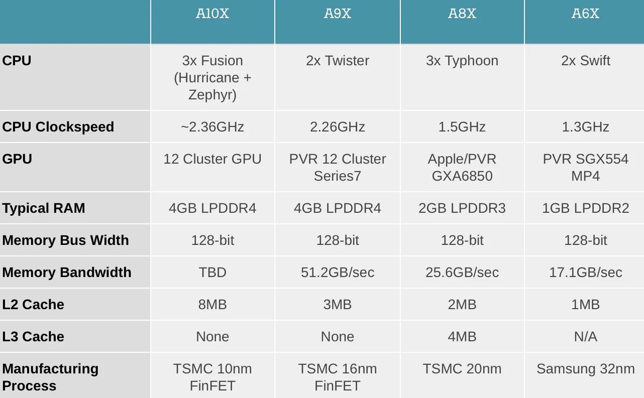 Сравнение процессоров apple. Apple процессоры таблица. Сравнение процессоров планшетов таблица. Характеристики процессоров Apple. Таблица сравнения процессоров Apple.