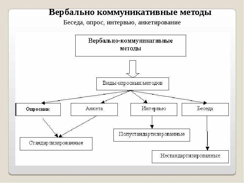 Понятие вербального и невербального общения. Проективные методики. Вербальные методы исследования. Способы эффективной саморегуляции. Педагогические методы в социальной работе.