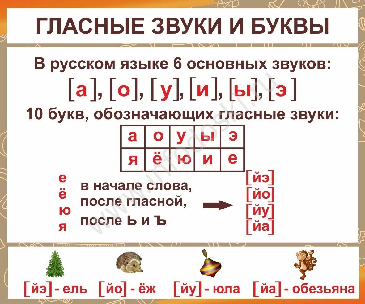 Написать буквы которые есть в слове. Буквы обозначающие гласные звуки в русском языке. Звуки гласных букв в русском языке таблица. Гласные буквы и звуки в русском языке 2 класс таблица. Буквы обозначающие гласные звуки 1 класс школа России.