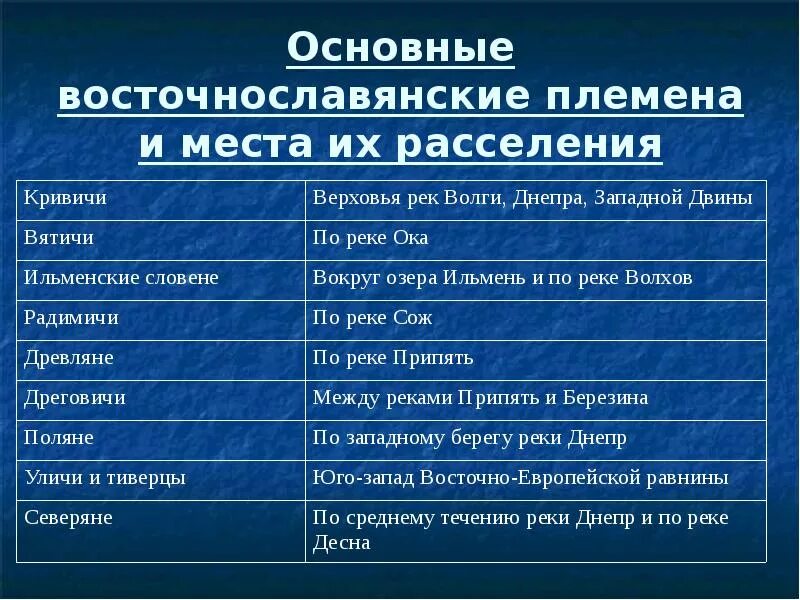 Племенные союзы восточных славян 6 класс. Расселение племен восточных славян таблица. Восточно славянские племена места из расселения таблица. Основные Союзы племен восточных славян. Таблица расселение восточных славян их основные племена.