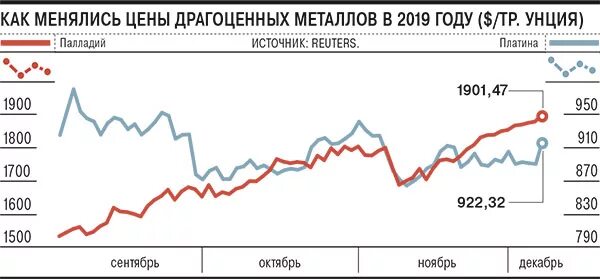 Курсы драгметаллов цб на сегодня