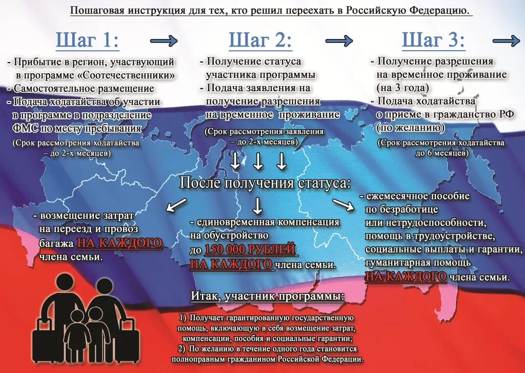 Программа переселения города. Программа переселения соотечественников. программа возвращения соотечественников. программа по переселению соотечественников в россию. возвращение соотечественников в россию.