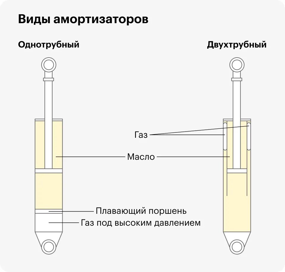 Гидравлические однотрубные амортизаторы. Газовый амортизатор конструкция. Гидравлический амортизатор чертеж. 25. Амортизатор гидравлический однотрубный. Как проверить амортизаторы на автомобиле