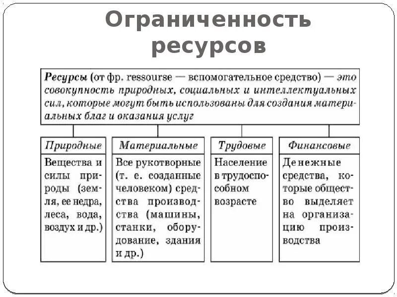 К экономическим ресурсам относятся