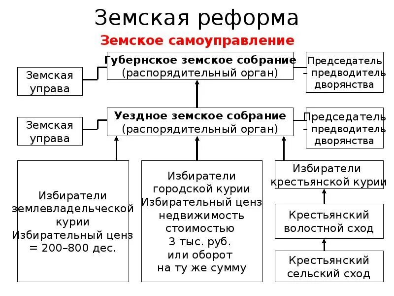 Земская реформа 1864 года таблица. Земская реформа 1864 схема. Земские учреждения в России по реформе 1864. Земские и городские учреждения