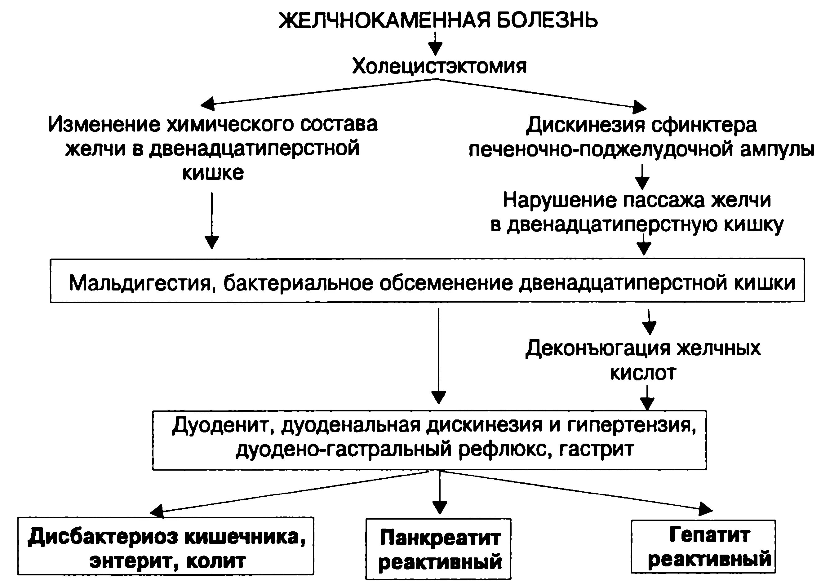 Патогенез желчнокаменной болезни схема. Схема патогенеза образования желчных камней. Патогенез желчекаменной болезни. Жёлчекаменная болезнь патогенез.