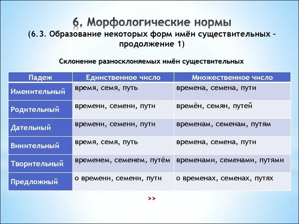 Образование форм имен существительных. Морфологические нормы образования существительных. Формы имени существительного. Нормативные форма имён существительных.