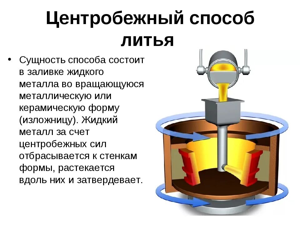 Новый способ получения. Центробежное литье Технологический процесс кратко. Центробежное литье отливки. Литье металлов центробежное литье. Центробежное литье сплавов металлов.