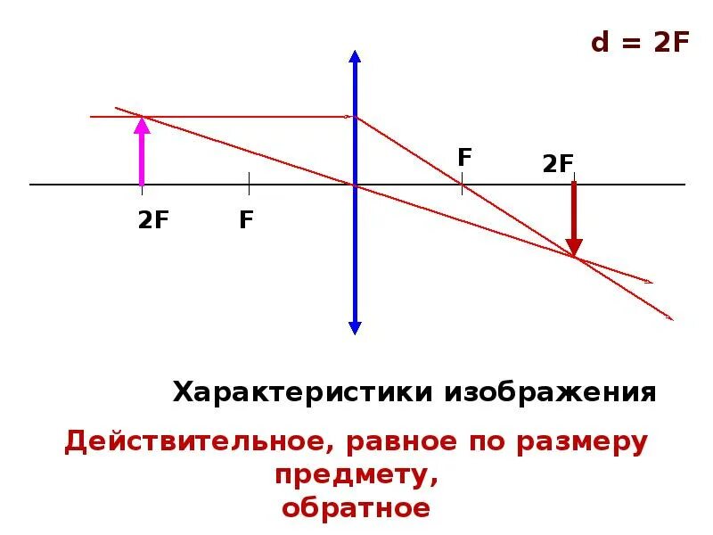 Охарактеризуйте рисунок. F<D<2f рассеивающая линза изображение. D 2f характеристика изображения. Действительное изображение предмета. Действительное изображение характеристики.