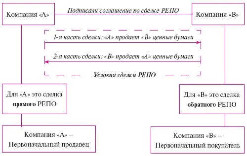 Что может быть передано по договору репо. Операции репо схема. сделки репо схема. операции репо с ценными бумагами схема. сделка обратное репо схема.