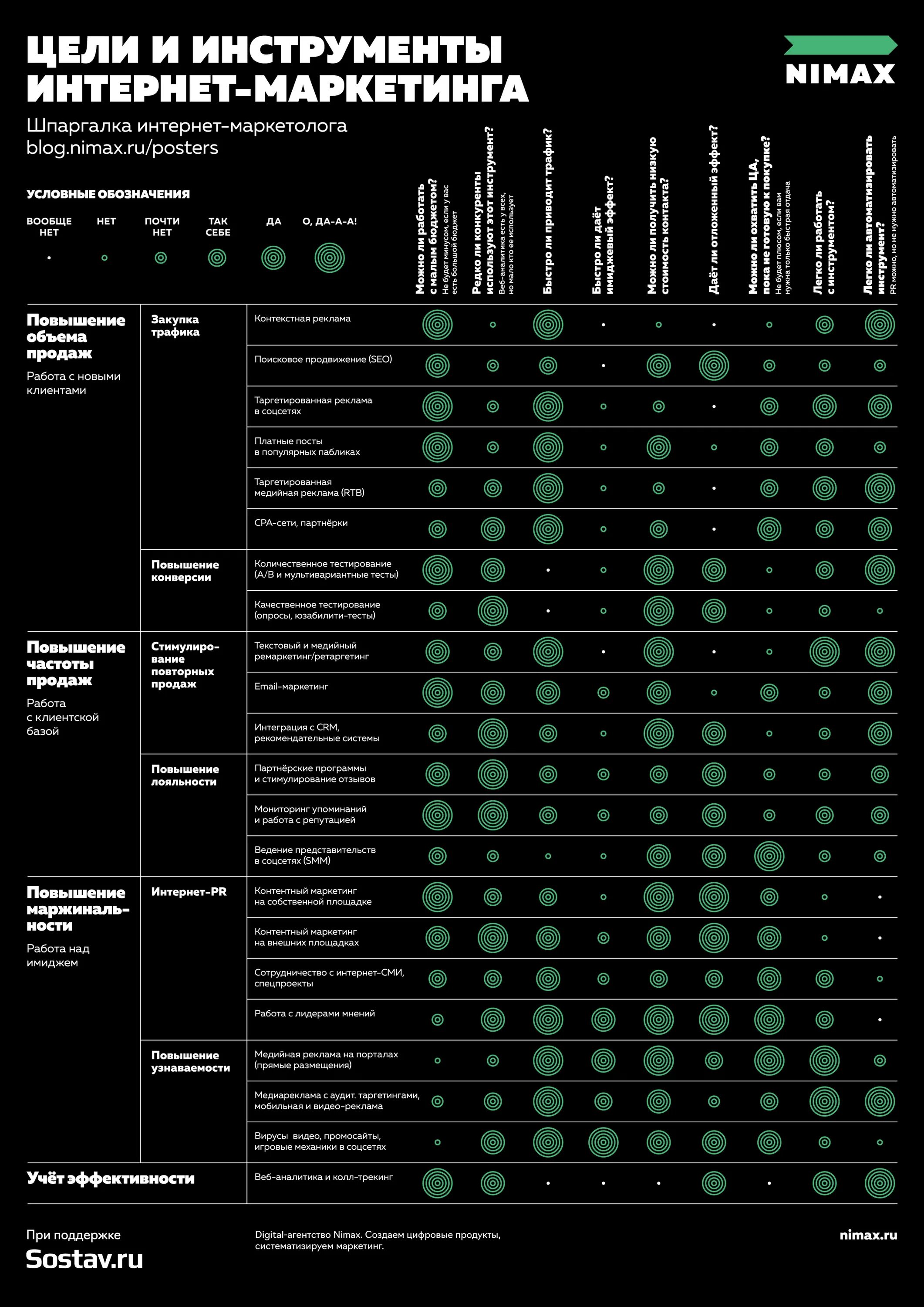 Smm анализ. Виды инструментов интернет маркетинга. Инструменты интернет маркетинга таблица. Структура Digital маркетинга. Инструменты продвижения в интернете.