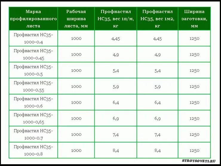 Вес оцинкованного профлиста 6м. Профлист НС 35 вес. Профлист для кровли нс35 вес 1м2. Вес листа профилированного нс35.