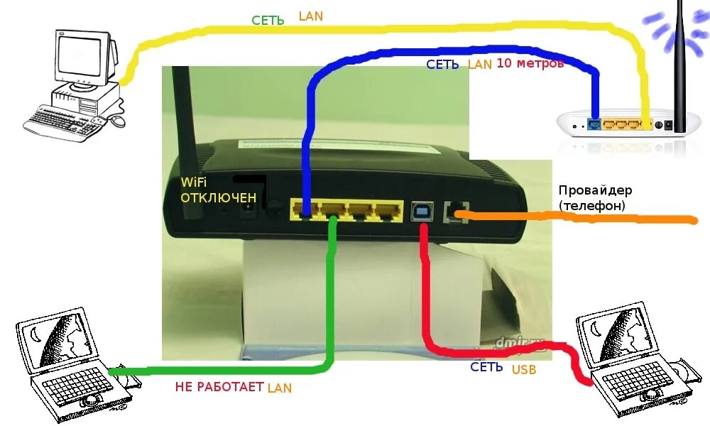 Подключить андроид к роутеру. Модем-роутер WIFI через USB модем. Модем-роутер WIFI схема подключения. Как подключить Wi-Fi роутер к модему. USB роутер WIFI подключить к модему.