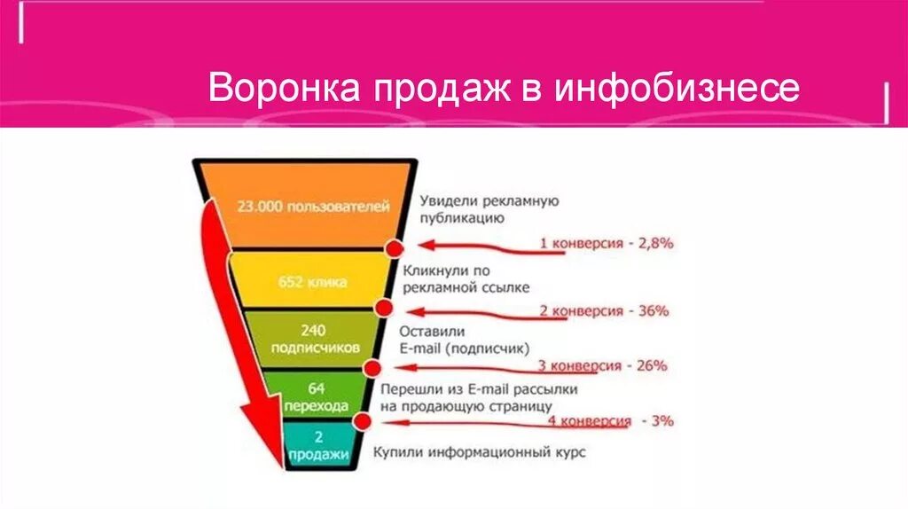 Воронка продаж. Воронка продаж этапы. Воронка продаж для инфобизнеса. Шаги воронки продаж. Построение воронки