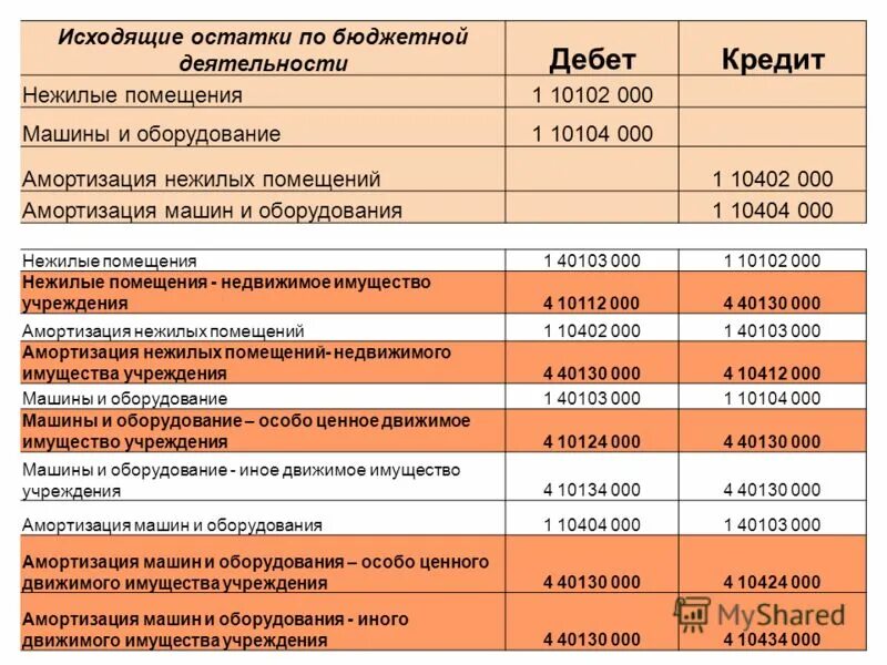 как найти срок эксплуатации основных фондов. амортизация нежилого помещения. расчет амортизации здания линейным способом пример. срок полезного использования основных средств. как рассчитывается амортизация зданий.