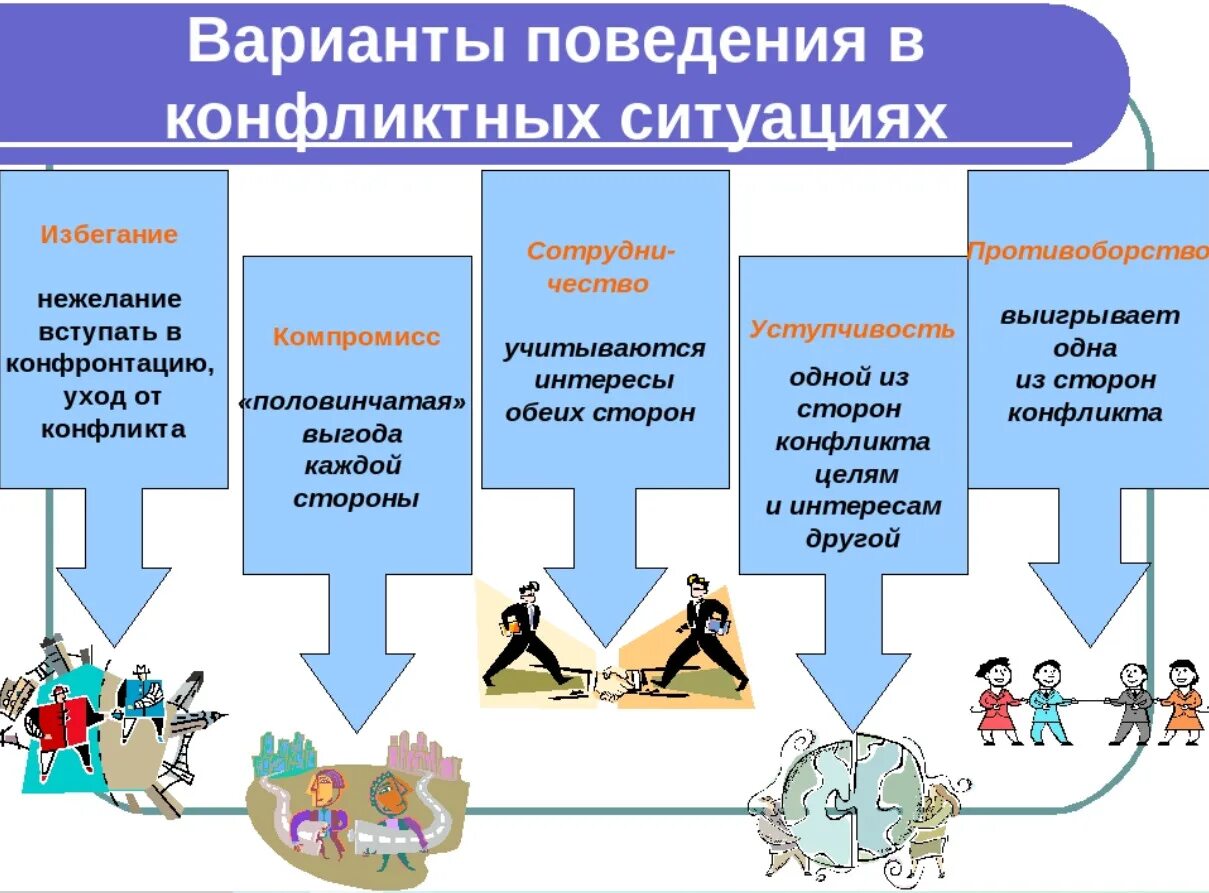 Варианты поведения в конфликтной ситуации. Способы поведения в конфликте. Методы поведения в конфликтной ситуации. Стили поведения в конфликтной ситуации.