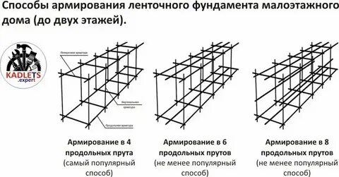 Сколько арматуры ленточный