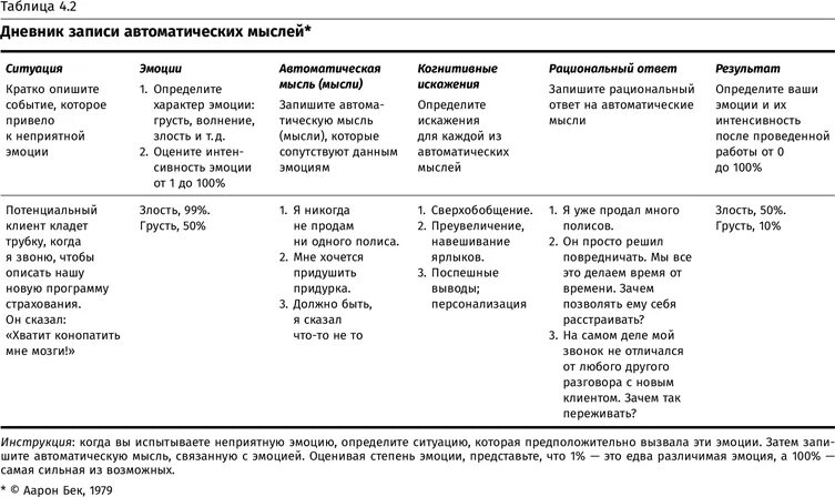 Применение протокола когнитивной процессинговой терапии возможно. Дэвид Бернс когнитивные искажения таблица. Когнитивно-поведенческая терапия таблица чувств эмоций. Терапия настроения когнитивные искажения. Автоматические мысли таблица.