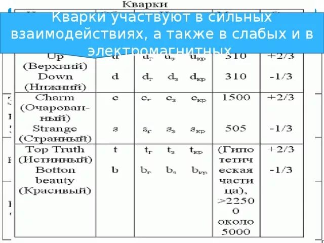 Элементарные частицы классификация элементарных частиц. Этапы развития физики элементарных частиц таблица. Таблица элементарных частиц физика 11 класс. Систематика элементарных частиц. Таблица классификация элементарных частиц физика 11 класс.