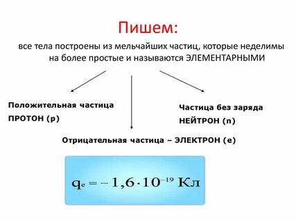 Основы электродинамики 10 класс
