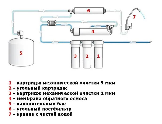 Элементы осмоса. Схема соединения фильтра обратного осмоса новая вода.