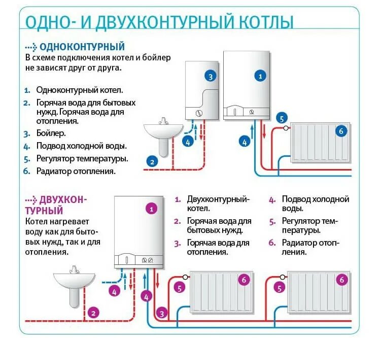 Лучший одноконтурный газовый котел для дома