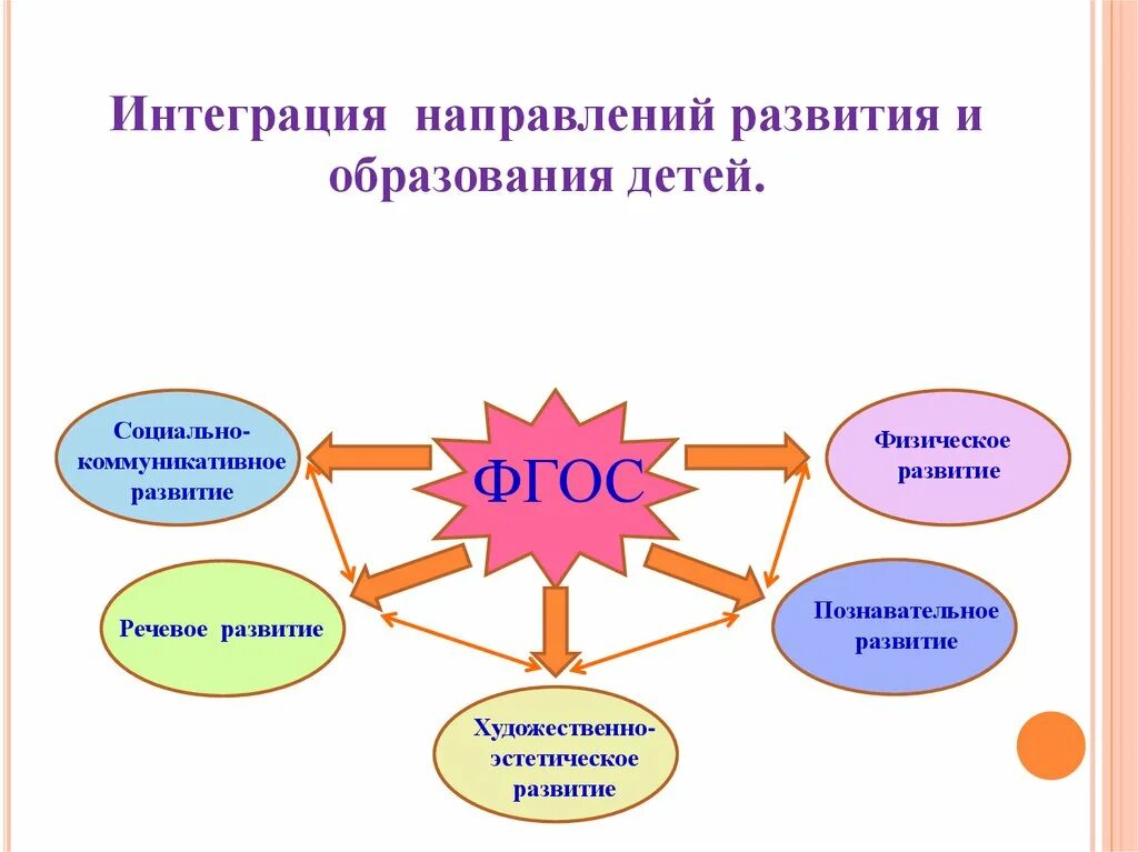 Направления работы по развитию речи по ФГОС. Педагогические практики в ДОУ по ФГОС. Направление речевого развития по ФГОС. Интеграция образовательных областей по ФГОС В детском саду.