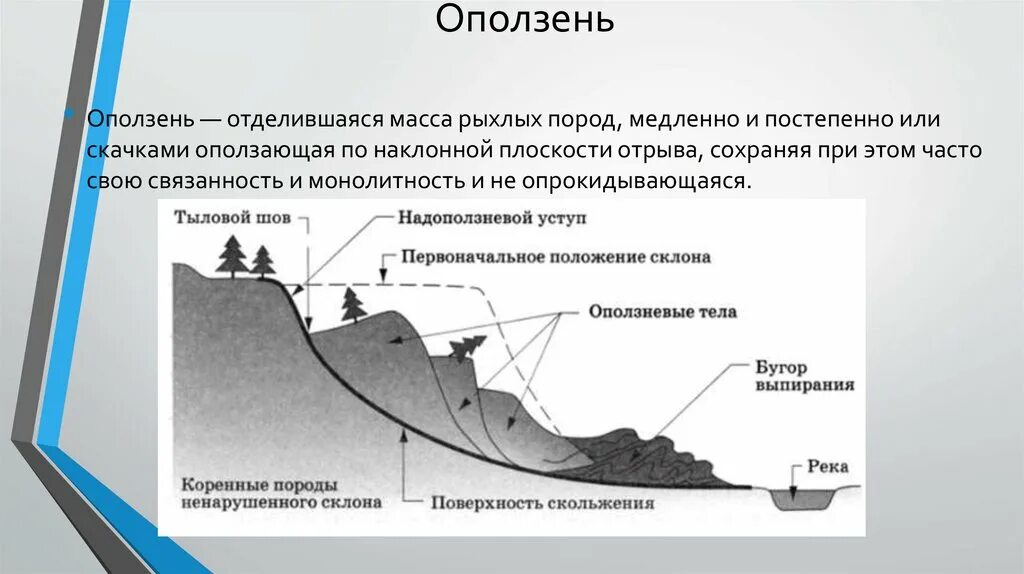 Где происходит смещение горных пород. Оползни скольжения. Процесс оползня. Оползень схема. Детрузивные оползни.