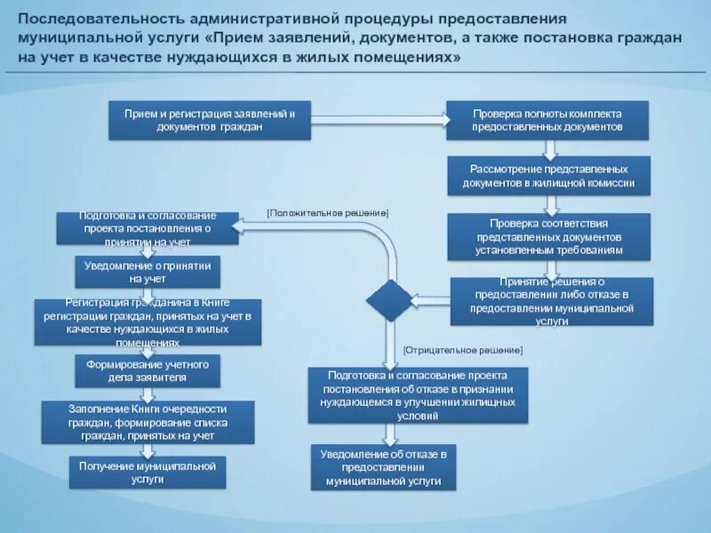 Учет граждан нуждающихся в жилых помещениях. Порядок постановки на учет. Нуждающиеся в жилых помещениях. Последовательность административных процедур. Получить статус нуждающихся в улучшении жилищных условий