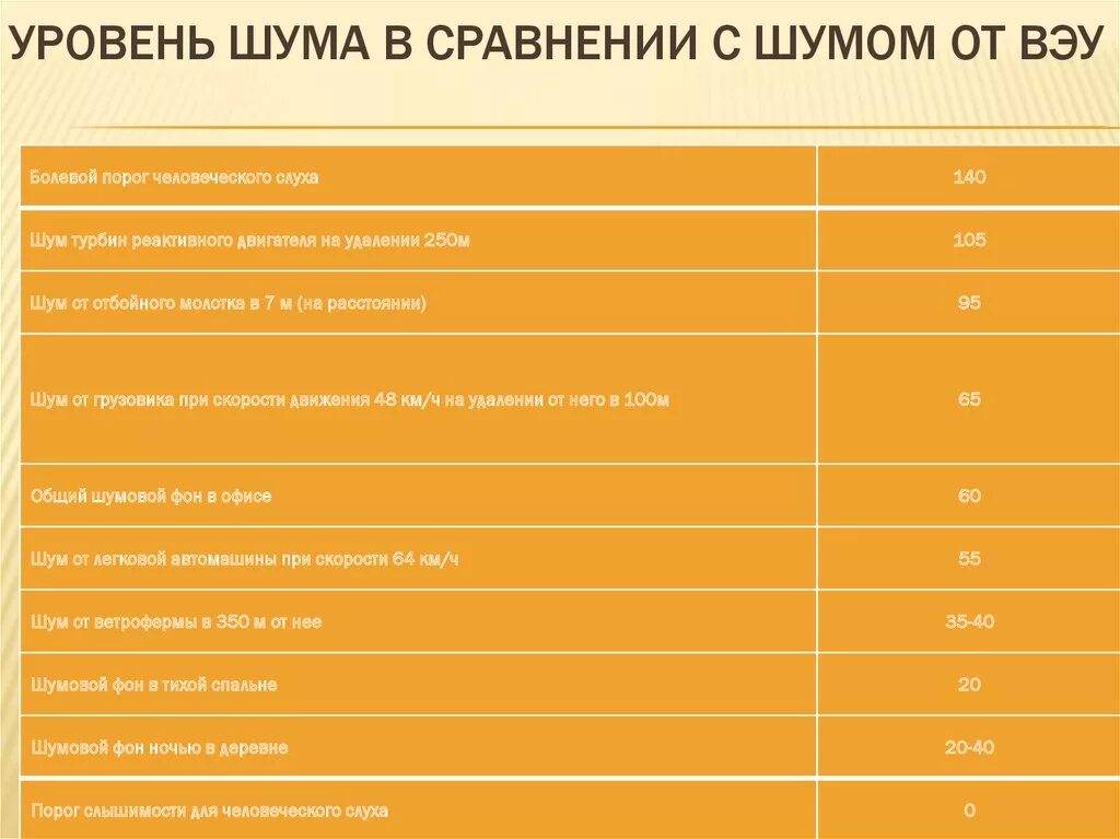 Уровень шума сравнение. Уровень шума гркзовикп. Уровень шума турбокомпрессора. Уровень шума в кабинке. Уровень шума в деревне.