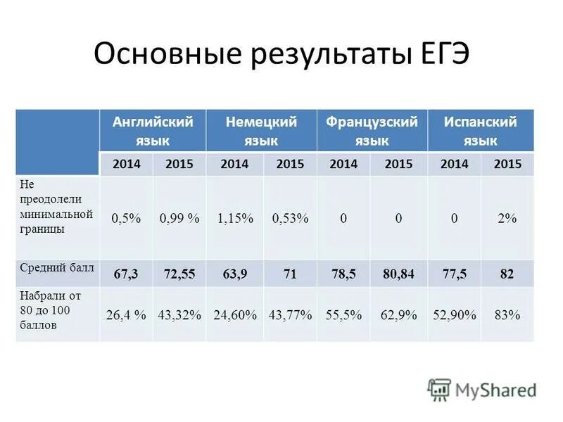 Информация результатов егэ. Результаты ЕГЭ. Средний балл ЕГЭ по английскому языку. Результаты ЕГЭ по английскому. ЕГЭ по английскому языку баллы.