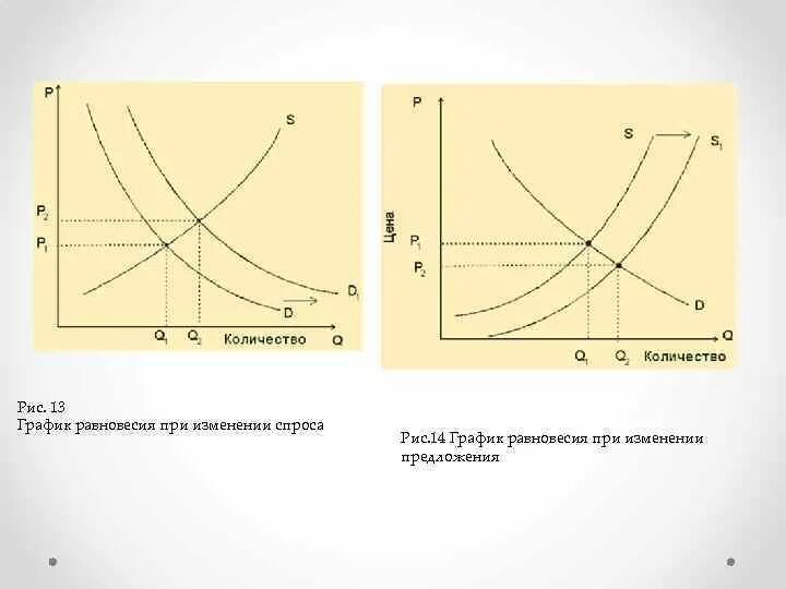 Как изменится спрос и равновесная. График равновесия. График равновесия спроса. Равновесная цена график. График равновесия при изменении спроса.