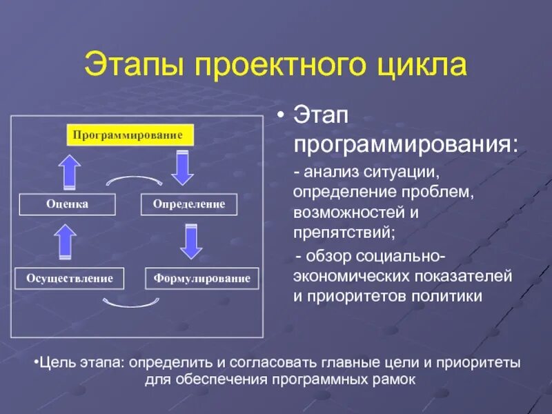 Этапы социального управления