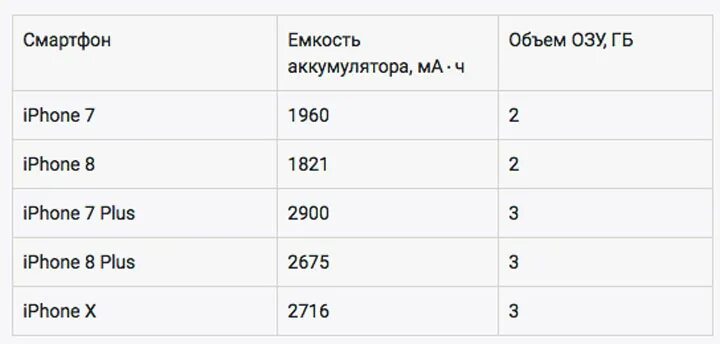 Сколько аккумулятор на 11 про. Айфон XR емкость аккумулятора. Емкость аккумулятора айфон 7. Емкость аккумулятора айфон 10 XR. Объем аккумулятора айфон 10.