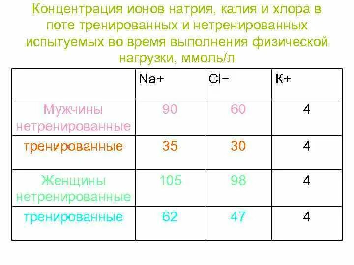 Хлор в крови у мужчин. Концентрации ионов таблица. Концентрация ионов калия. Концентрация Иона. Определение концентрации Иона.