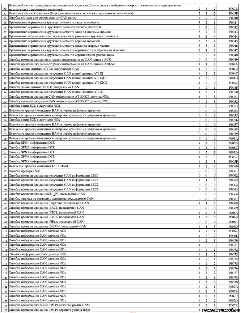 Ошибки камаз евро 5. Коды ошибок КАМАЗ 43118 евро 4. Коды ошибок КАМАЗ 43118 евро 5. Расшифровка кодов ошибок двигателя КАМАЗ евро 5 43118. Коды ошибок КАМАЗ 43118 Euro 5.