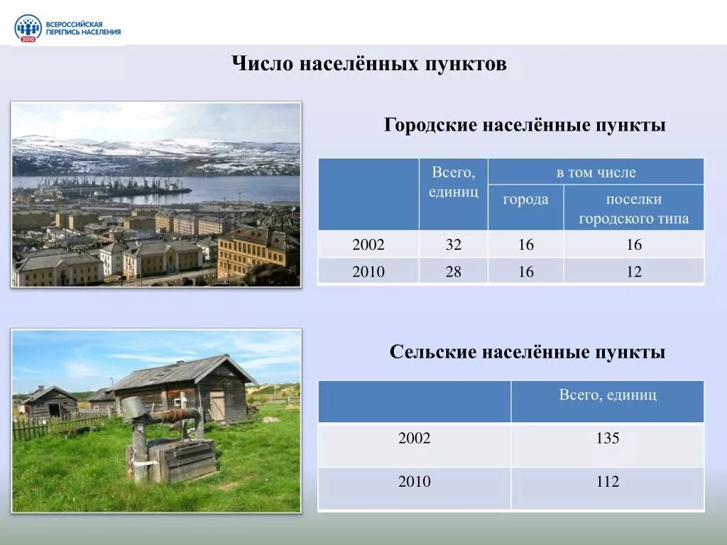 Какое место считалось у жителей. Городские и сельские населенные пункты. Сельские населенные пункты. Численность поселка городского типа. Число населенных пунктов в России.