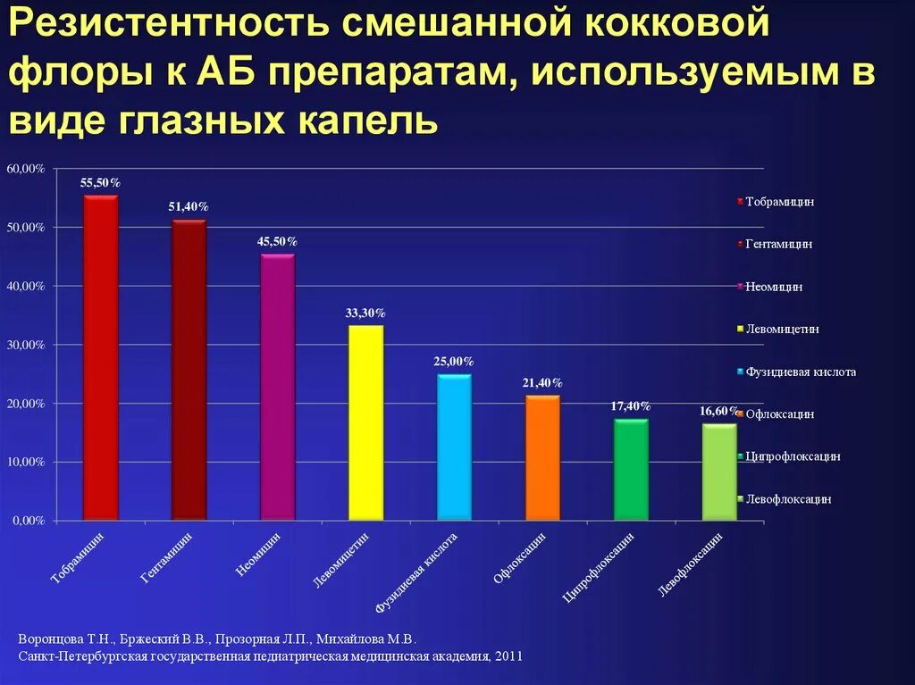 Резистентность заболевания. Статистика заболеваний глаз. Диограммазаболеваний глаз. Статистика заболеваемости болезнями глаз. Статистика глазных заболеваний у детей.