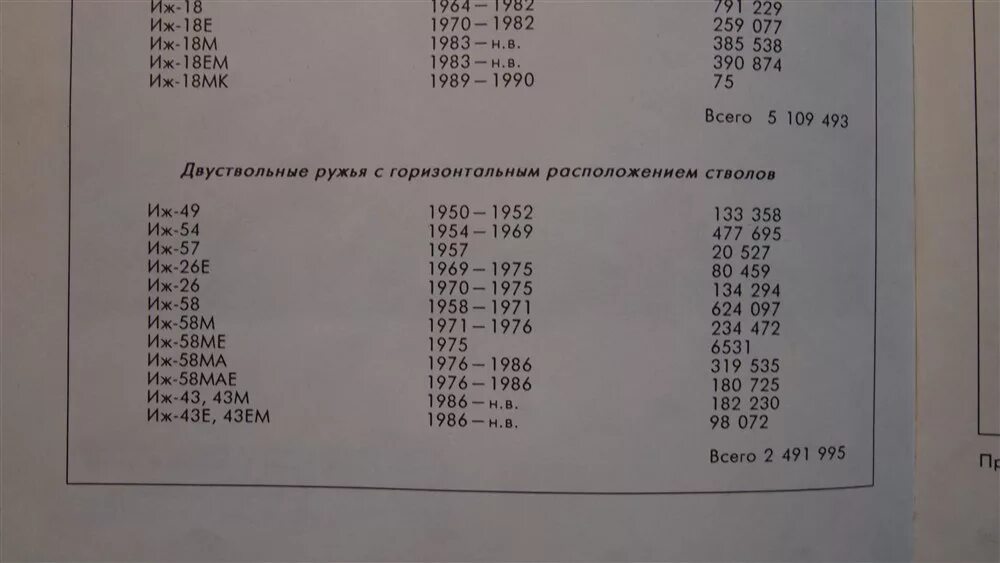 Таблица года выпуска ИЖ-18. Как определить год выпуска ружья ИЖ 27 12 Калибр. Таблица определения года выпуска ружей ИЖ 27 12 Калибр. Таблица года выпуска ружья ИЖ 27 Е. Как определить год ружья