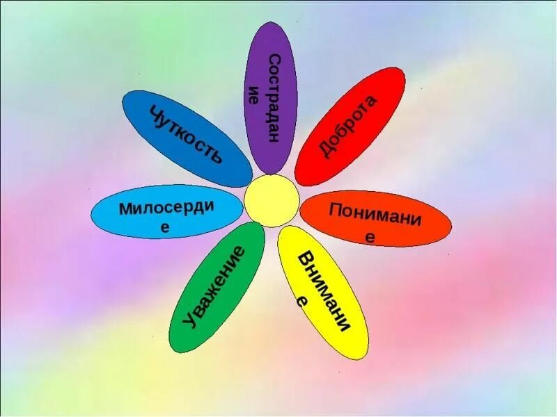 Цветок качеств человека. Урок доброты. Урок добра. Цветок доброты. Урок доброты в начальной школе.