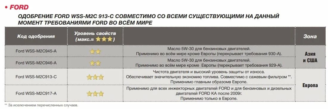 Объем масла форд эксплорер. Форд фокус 2 допуски по маслу. 1.8 TDCI допуск масла. Ford s-Max допуски моторных масел. Допуски масла Форд Мондео 4.