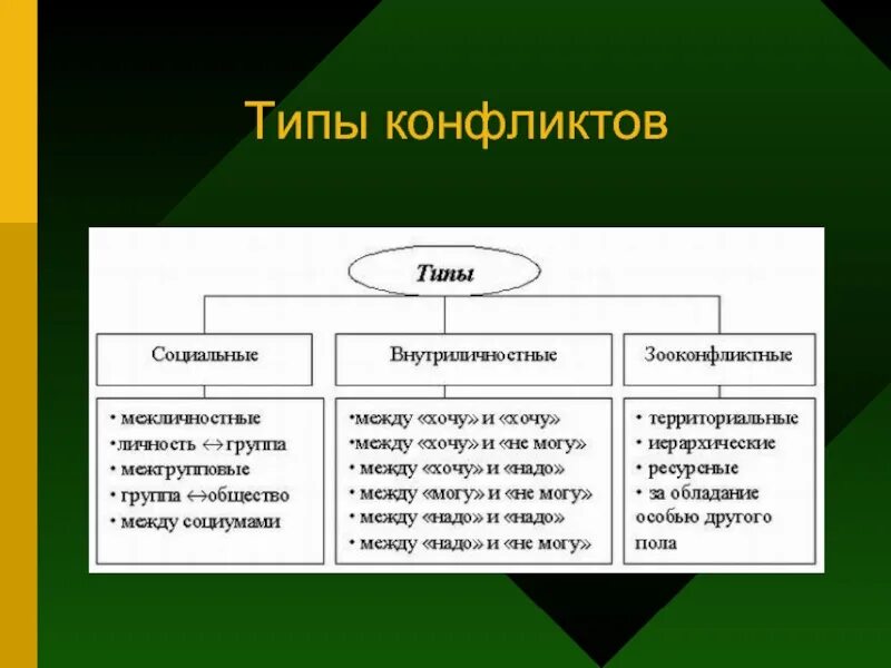 Перечислите, какие типы конфликтов различают в организациях?. К основным типам конфликтов не относятся. Перечислите основные виды конфликтов.. Тип. Тест вид конфликта психологии вам наиболее