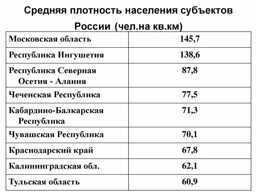 Средняя плотность населения области составляет. Регионы России с наибольшей средней плотностью населения. Регионы России с наибольшей плотностью населения. Субъекты Российской Федерации с Наименьшей плотностью населения. Средняя плотность населения России.