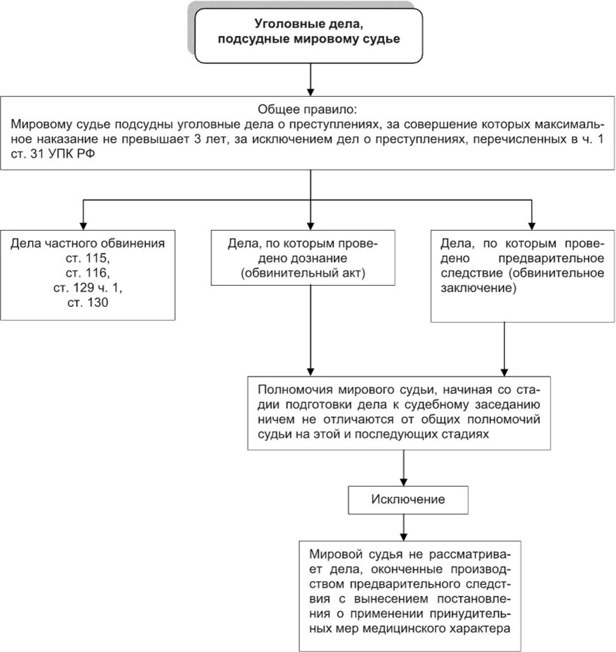 Уголовно судебное направление. Порядок судебного разбирательства в уголовном процессе схема. Особый порядок судебного разбирательства схема. Схема производства у мирового судьи по уголовному делу. Рассмотрение дел частного обвинения мировым судом схема.